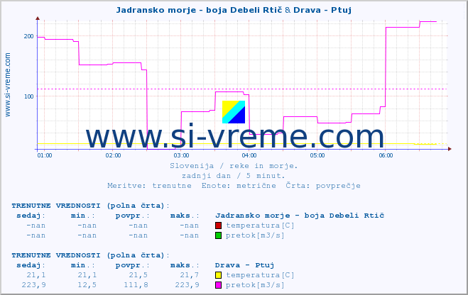 POVPREČJE :: Jadransko morje - boja Debeli Rtič & Drava - Ptuj :: temperatura | pretok | višina :: zadnji dan / 5 minut.