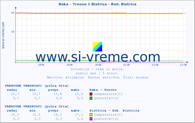 POVPREČJE :: Reka - Trnovo & Bistrica - Boh. Bistrica :: temperatura | pretok | višina :: zadnji dan / 5 minut.