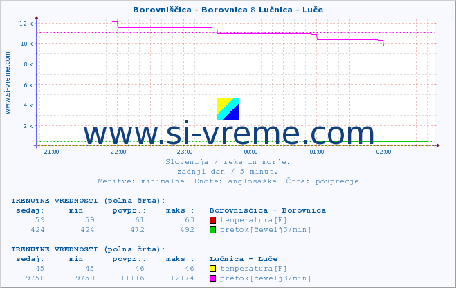 POVPREČJE :: Borovniščica - Borovnica & Lučnica - Luče :: temperatura | pretok | višina :: zadnji dan / 5 minut.