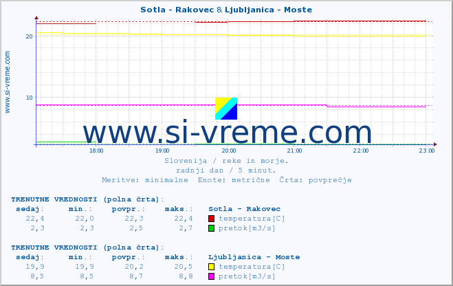 POVPREČJE :: Sotla - Rakovec & Ljubljanica - Moste :: temperatura | pretok | višina :: zadnji dan / 5 minut.