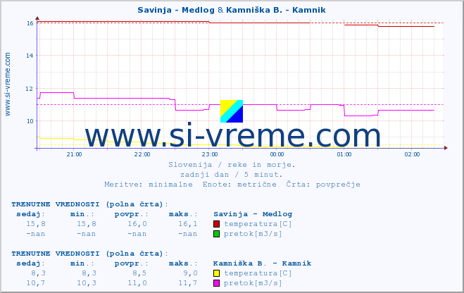 POVPREČJE :: Savinja - Medlog & Kamniška B. - Kamnik :: temperatura | pretok | višina :: zadnji dan / 5 minut.