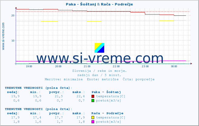 POVPREČJE :: Paka - Šoštanj & Savinja - Letuš :: temperatura | pretok | višina :: zadnji dan / 5 minut.