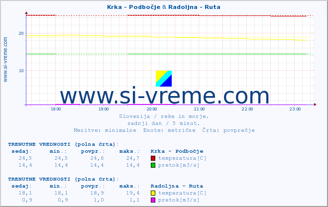 POVPREČJE :: Krka - Podbočje & Radoljna - Ruta :: temperatura | pretok | višina :: zadnji dan / 5 minut.