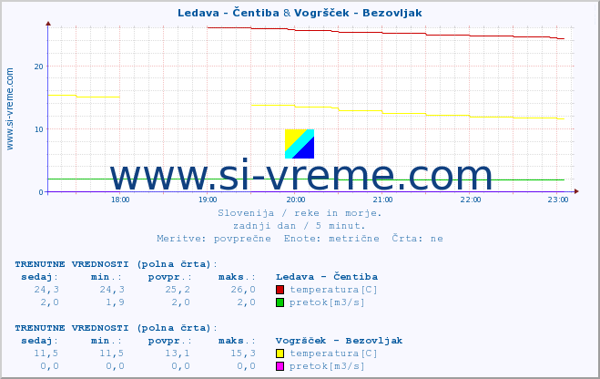 POVPREČJE :: Ledava - Čentiba & Vogršček - Bezovljak :: temperatura | pretok | višina :: zadnji dan / 5 minut.