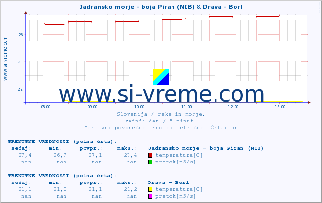 POVPREČJE :: Jadransko morje - boja Piran (NIB) & Drava - Borl :: temperatura | pretok | višina :: zadnji dan / 5 minut.