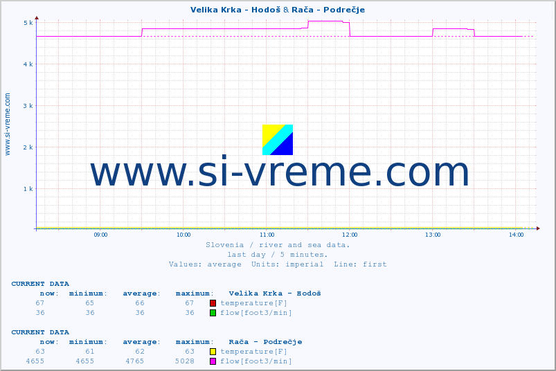  :: Velika Krka - Hodoš & Rača - Podrečje :: temperature | flow | height :: last day / 5 minutes.
