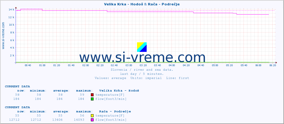  :: Velika Krka - Hodoš & Rača - Podrečje :: temperature | flow | height :: last day / 5 minutes.