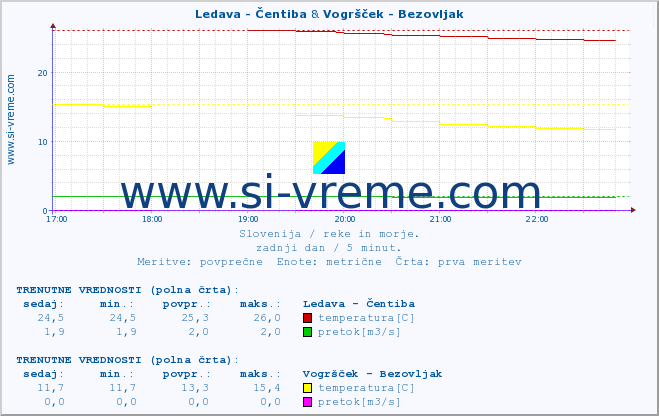 POVPREČJE :: Ledava - Čentiba & Vogršček - Bezovljak :: temperatura | pretok | višina :: zadnji dan / 5 minut.