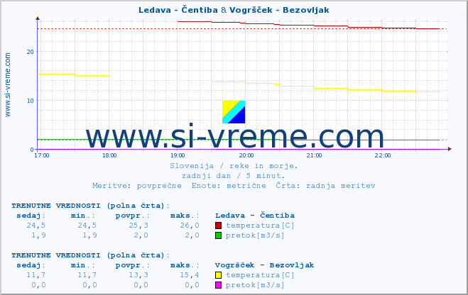 POVPREČJE :: Ledava - Čentiba & Vogršček - Bezovljak :: temperatura | pretok | višina :: zadnji dan / 5 minut.