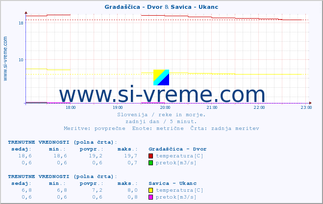 POVPREČJE :: Gradaščica - Dvor & Savica - Ukanc :: temperatura | pretok | višina :: zadnji dan / 5 minut.