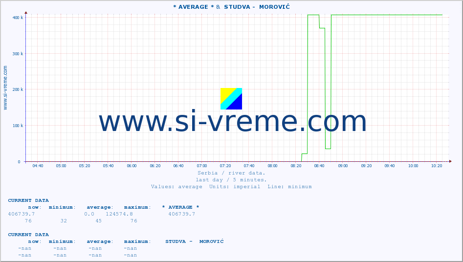  :: * AVERAGE * &  STUDVA -  MOROVIĆ :: height |  |  :: last day / 5 minutes.