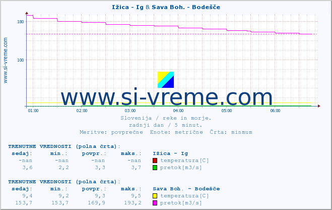 POVPREČJE :: Ižica - Ig & Sava Boh. - Bodešče :: temperatura | pretok | višina :: zadnji dan / 5 minut.