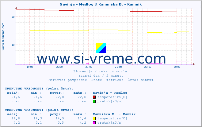 POVPREČJE :: Savinja - Medlog & Kamniška B. - Kamnik :: temperatura | pretok | višina :: zadnji dan / 5 minut.