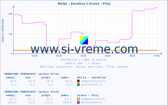 POVPREČJE :: Molja - Zarečica & Drava - Ptuj :: temperatura | pretok | višina :: zadnji dan / 5 minut.