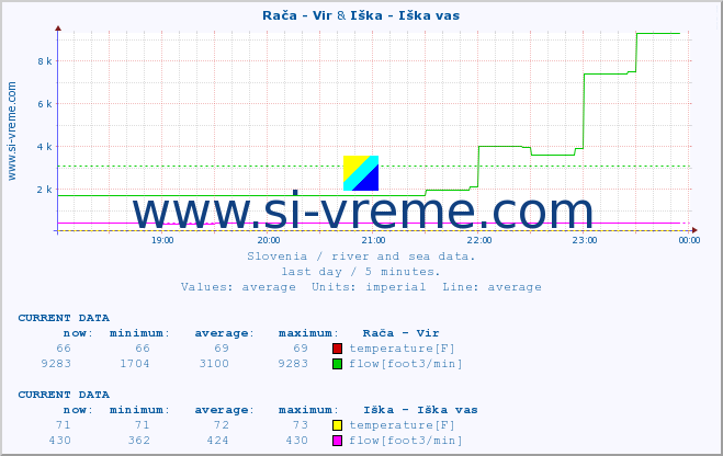  :: Rača - Vir & Iška - Iška vas :: temperature | flow | height :: last day / 5 minutes.