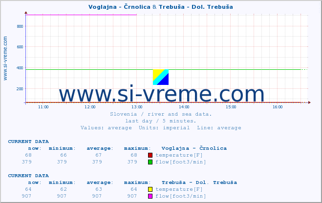  :: Voglajna - Črnolica & Trebuša - Dol. Trebuša :: temperature | flow | height :: last day / 5 minutes.