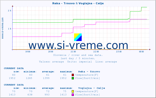  :: Reka - Trnovo & Voglajna - Celje :: temperature | flow | height :: last day / 5 minutes.