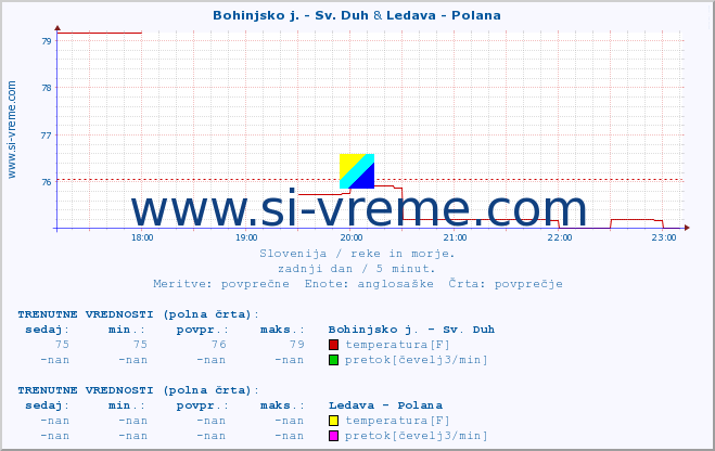 POVPREČJE :: Bohinjsko j. - Sv. Duh & Ledava - Polana :: temperatura | pretok | višina :: zadnji dan / 5 minut.