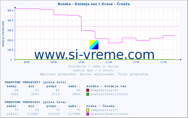 POVPREČJE :: Bolska - Dolenja vas & Drava - Črneče :: temperatura | pretok | višina :: zadnji dan / 5 minut.