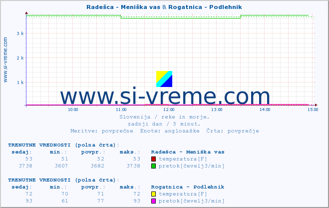 POVPREČJE :: Radešca - Meniška vas & Rogatnica - Podlehnik :: temperatura | pretok | višina :: zadnji dan / 5 minut.