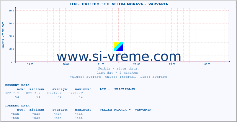  ::  LIM -  PRIJEPOLJE &  VELIKA MORAVA -  VARVARIN :: height |  |  :: last day / 5 minutes.