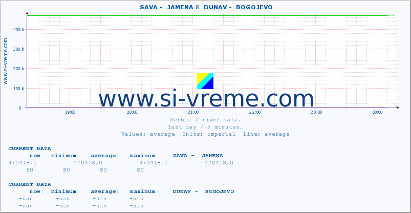  ::  SAVA -  JAMENA &  DUNAV -  BOGOJEVO :: height |  |  :: last day / 5 minutes.