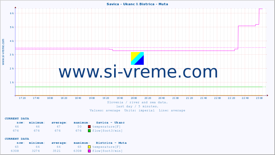  :: Savica - Ukanc & Bistrica - Muta :: temperature | flow | height :: last day / 5 minutes.