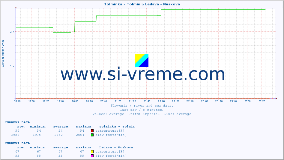  :: Tolminka - Tolmin & Ledava - Nuskova :: temperature | flow | height :: last day / 5 minutes.