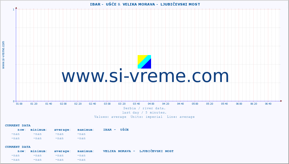  ::  IBAR -  UŠĆE &  VELIKA MORAVA -  LJUBIČEVSKI MOST :: height |  |  :: last day / 5 minutes.