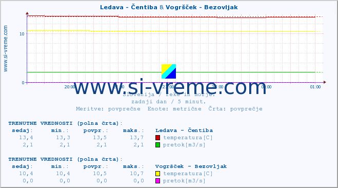 POVPREČJE :: Ledava - Čentiba & Vogršček - Bezovljak :: temperatura | pretok | višina :: zadnji dan / 5 minut.