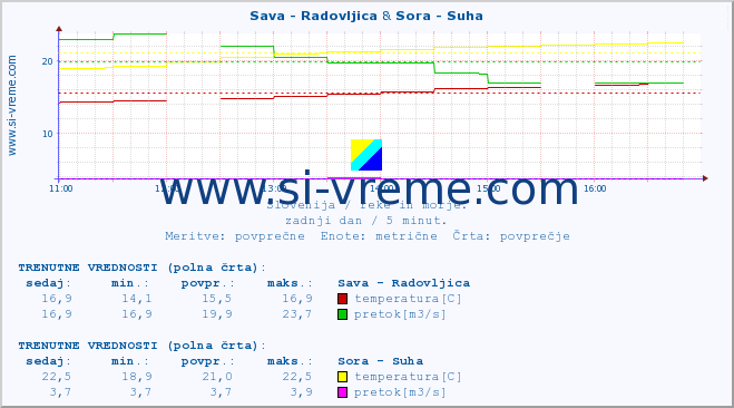 POVPREČJE :: Sava - Radovljica & Sora - Suha :: temperatura | pretok | višina :: zadnji dan / 5 minut.