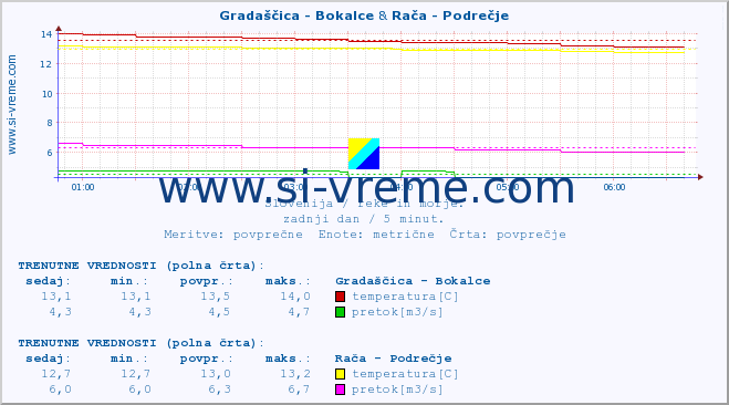 POVPREČJE :: Gradaščica - Bokalce & Rača - Podrečje :: temperatura | pretok | višina :: zadnji dan / 5 minut.