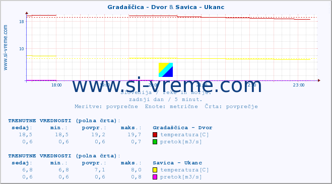 POVPREČJE :: Gradaščica - Dvor & Savica - Ukanc :: temperatura | pretok | višina :: zadnji dan / 5 minut.