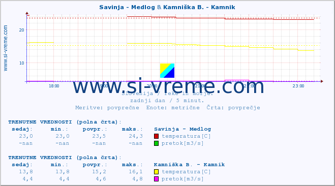 POVPREČJE :: Savinja - Medlog & Kamniška B. - Kamnik :: temperatura | pretok | višina :: zadnji dan / 5 minut.