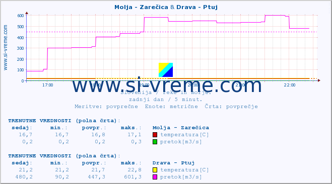 POVPREČJE :: Molja - Zarečica & Drava - Ptuj :: temperatura | pretok | višina :: zadnji dan / 5 minut.