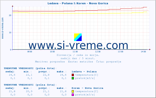 POVPREČJE :: Ledava - Polana & Koren - Nova Gorica :: temperatura | pretok | višina :: zadnji dan / 5 minut.