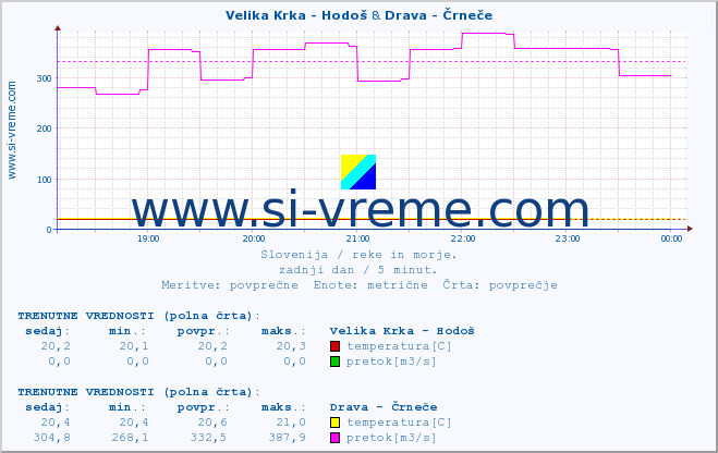 POVPREČJE :: Velika Krka - Hodoš & Drava - Črneče :: temperatura | pretok | višina :: zadnji dan / 5 minut.