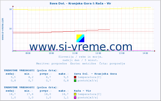 POVPREČJE :: Sava Dol. - Kranjska Gora & Rača - Vir :: temperatura | pretok | višina :: zadnji dan / 5 minut.