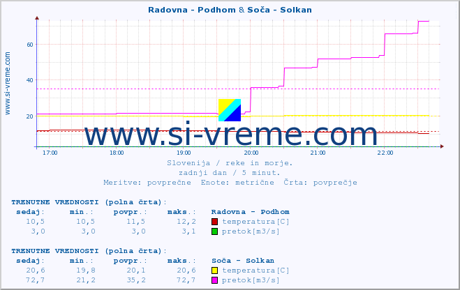 POVPREČJE :: Radovna - Podhom & Soča - Solkan :: temperatura | pretok | višina :: zadnji dan / 5 minut.