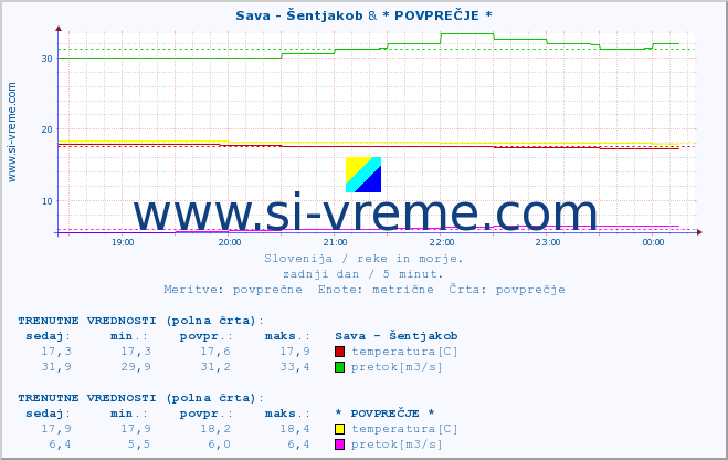 POVPREČJE :: Sava - Šentjakob & * POVPREČJE * :: temperatura | pretok | višina :: zadnji dan / 5 minut.