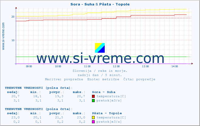 POVPREČJE :: Sora - Suha & Pšata - Topole :: temperatura | pretok | višina :: zadnji dan / 5 minut.