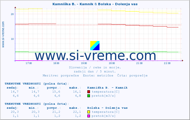 POVPREČJE :: Kamniška B. - Kamnik & Bolska - Dolenja vas :: temperatura | pretok | višina :: zadnji dan / 5 minut.