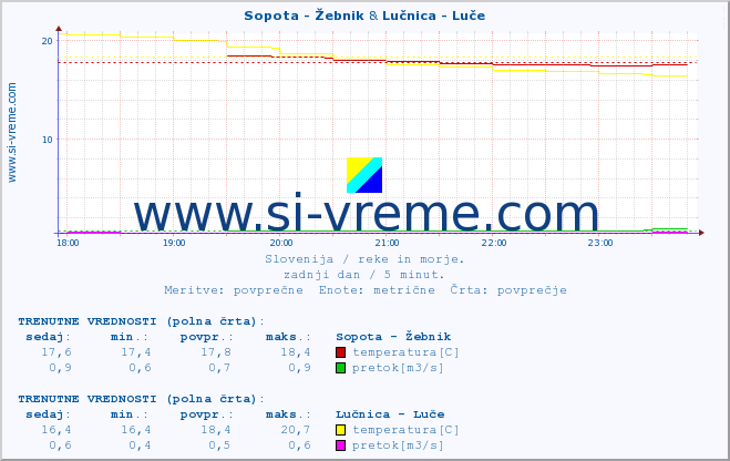 POVPREČJE :: Sopota - Žebnik & Lučnica - Luče :: temperatura | pretok | višina :: zadnji dan / 5 minut.