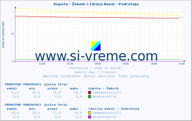 POVPREČJE :: Sopota - Žebnik & Idrijca Kanal - Podroteja :: temperatura | pretok | višina :: zadnji dan / 5 minut.