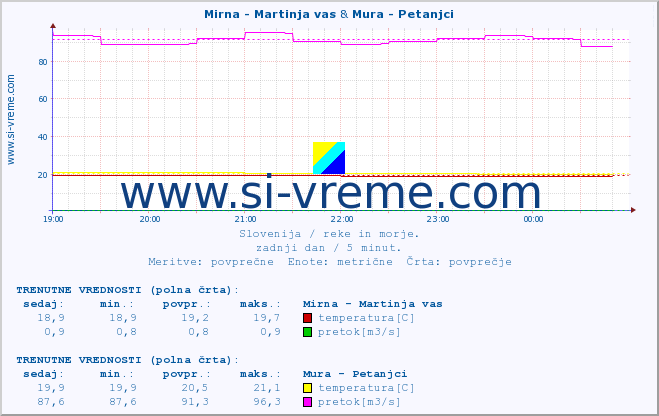 POVPREČJE :: Mirna - Martinja vas & Mura - Petanjci :: temperatura | pretok | višina :: zadnji dan / 5 minut.