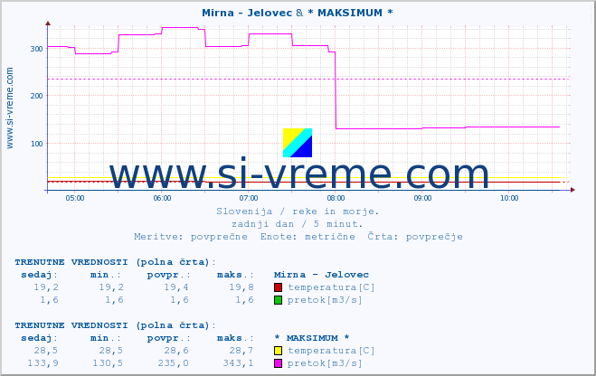 POVPREČJE :: Mirna - Jelovec & * MAKSIMUM * :: temperatura | pretok | višina :: zadnji dan / 5 minut.