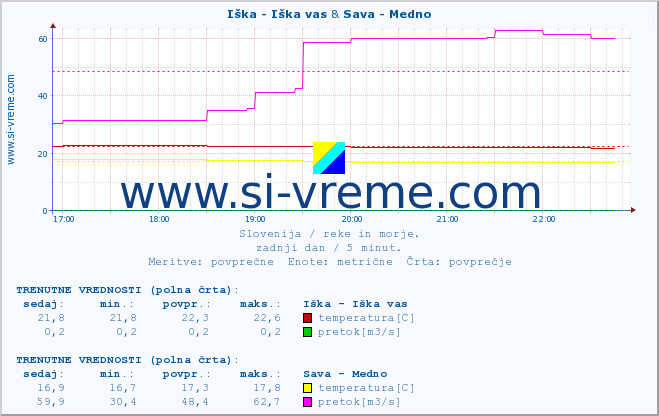 POVPREČJE :: Iška - Iška vas & Sava - Medno :: temperatura | pretok | višina :: zadnji dan / 5 minut.