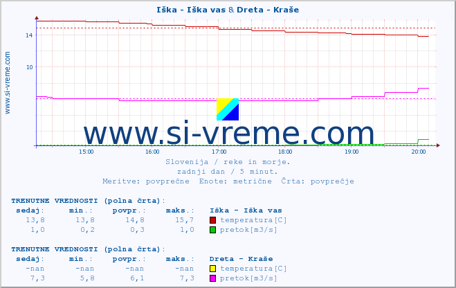 POVPREČJE :: Iška - Iška vas & Dreta - Kraše :: temperatura | pretok | višina :: zadnji dan / 5 minut.