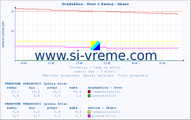 POVPREČJE :: Gradaščica - Dvor & Savica - Ukanc :: temperatura | pretok | višina :: zadnji dan / 5 minut.