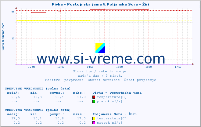 POVPREČJE :: Pivka - Postojnska jama & Poljanska Sora - Žiri :: temperatura | pretok | višina :: zadnji dan / 5 minut.